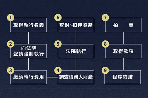 討債|合法討債必知：強制執行流程與技巧 